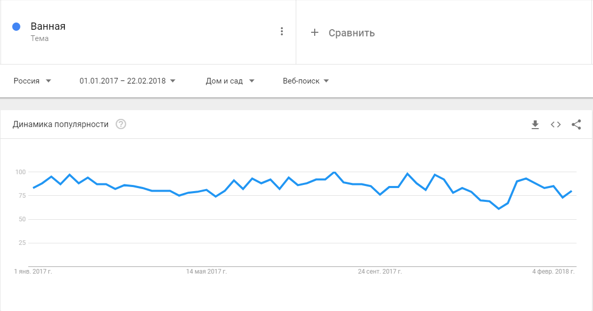 Google trends idei dizajjna vannojj komnaty 2017 2018